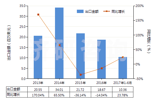 2013-2017年6月中國其他初級形狀的乙酸乙烯酯共聚物(HS39052900)出口總額及增速統(tǒng)計